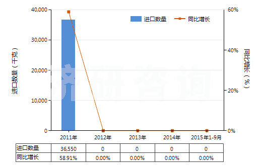 2011-2015年9月中國一氧化鉛(鉛黃,黃丹)(HS28241000)進口量及增速統(tǒng)計 2011-2015年9月中國一氧化鉛(鉛黃,黃丹)(HS28241000)進口量及增速統(tǒng)計